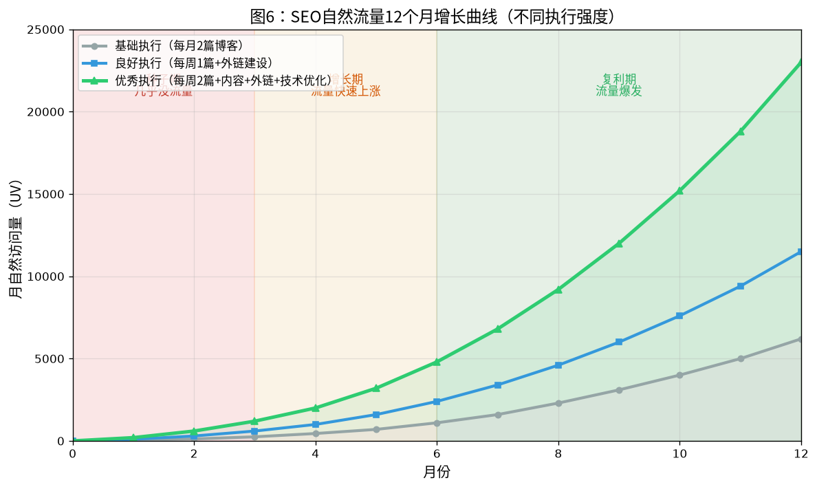 图6:SEO流量12个月增长曲线